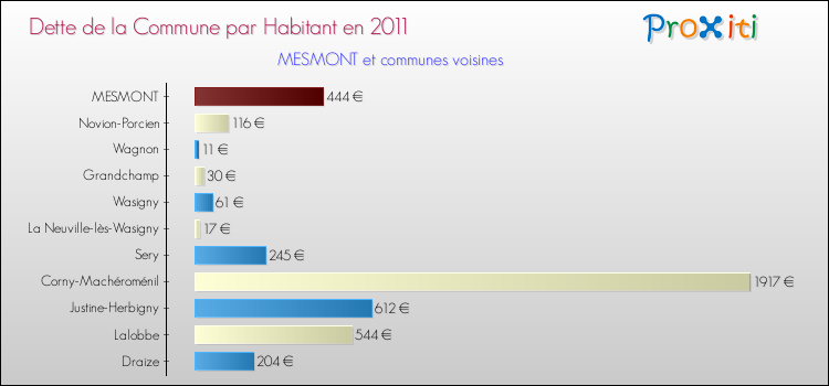 Dette par habitant de la commune en 2011 pour MESMONT et les communes proches Comparaison de la dette par habitant de la commune en 2011 pour MESMONT et les communes voisines