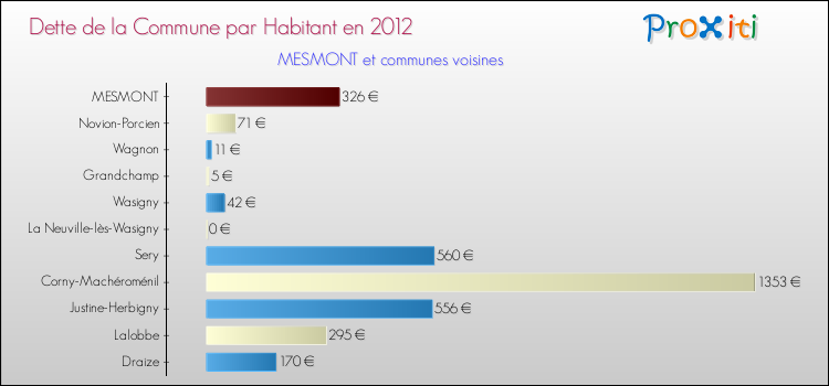 Dette par habitant de la commune en 2012 pour MESMONT et les communes proches Comparaison de la dette par habitant de la commune en 2012 pour MESMONT et les communes voisines