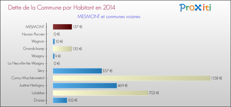 Dette par habitant de la commune en 2014 pour MESMONT et les communes proches Comparaison de la dette par habitant de la commune en 2014 pour MESMONT et les communes voisines