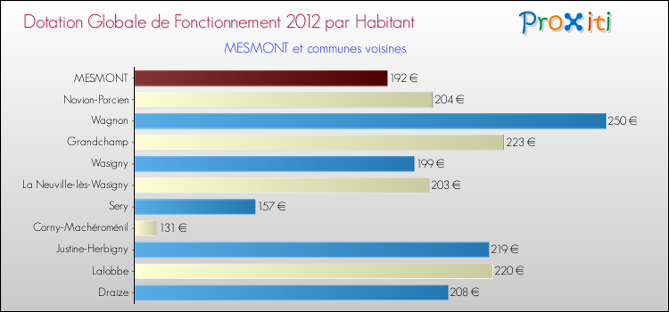Montant des dotations globales de fonctionnement DGF par Habitant pour MESMONT et les communes proches Comparaison des des dotations globales de fonctionnement DGF par habitant pour MESMONT et les communes voisines