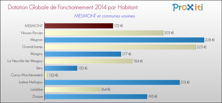 Montant des dotations globales de fonctionnement DGF par Habitant pour MESMONT et les communes proches en 2014. Comparaison des des dotations globales de fonctionnement DGF par habitant pour MESMONT et les communes voisines en 2014.