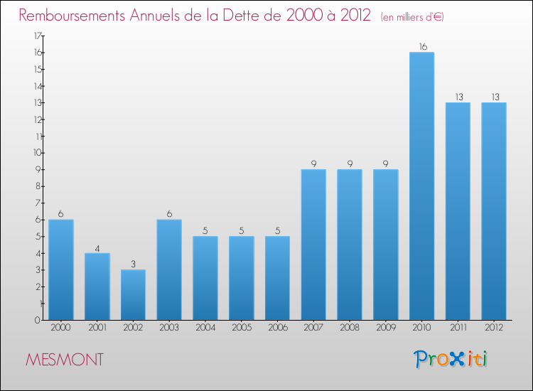 Evolution de l'annuité de la dette pour la commune de MESMONT de 2000 à 2012 Annuités de la dette pour MESMONT de 2000 à 2012
