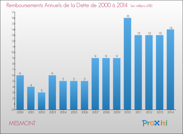 Evolution de l'annuité de la dette pour la commune de MESMONT de 2000 à 2014 Annuités de la dette pour MESMONT de 2000 à 2014