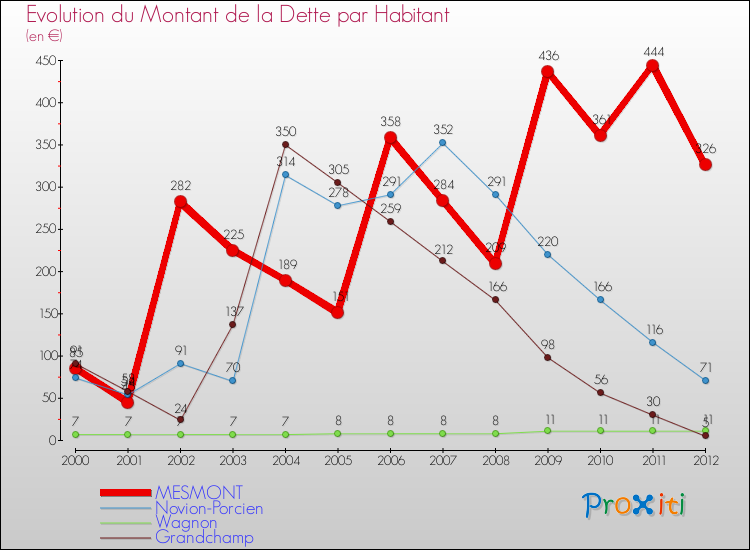 Evolution de la dette par habitant pour la commune de MESMONT et les communes proches de 2000 à 2012 Comparaison de la dette par habitant pour MESMONT et les communes voisines de 2000 à 2012
