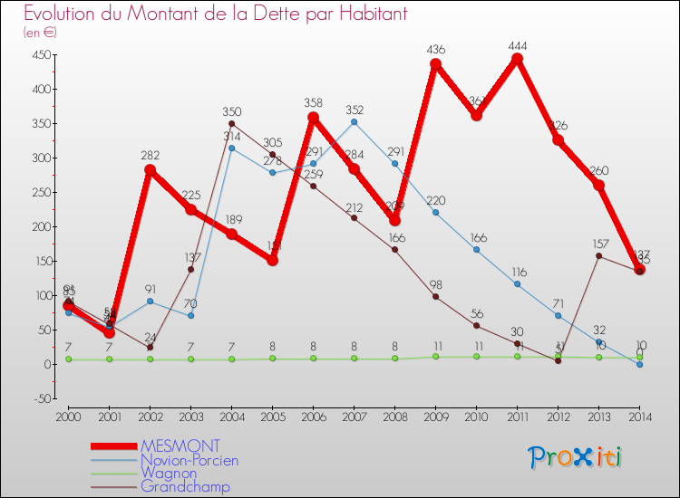 Evolution de la dette par habitant pour la commune de MESMONT et les communes proches de 2000 à 2014 Comparaison de la dette par habitant pour MESMONT et les communes voisines de 2000 à 2014