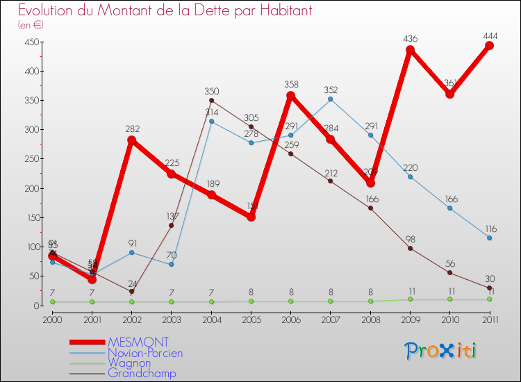 Evolution de la dette par habitant pour la commune de MESMONT et les communes proches Comparaison de la dette par habitant pour MESMONT et les communes voisines