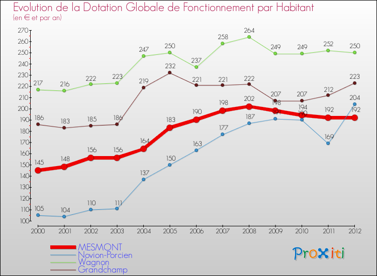 Evolution et montant de la dotation globale de fonctionnement par Habitant pour MESMONT et les communes proches Comparaison des dotations globales de fonctionnement par habitant pour MESMONT et les communes voisines