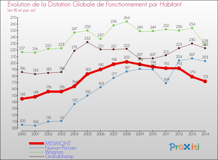 Evolution et montant de la dotation globale de fonctionnement par Habitant pour MESMONT et les communes proches de 2000 à 2014. Comparaison des dotations globales de fonctionnement par habitant pour MESMONT et les communes voisines de 2000 à 2014.