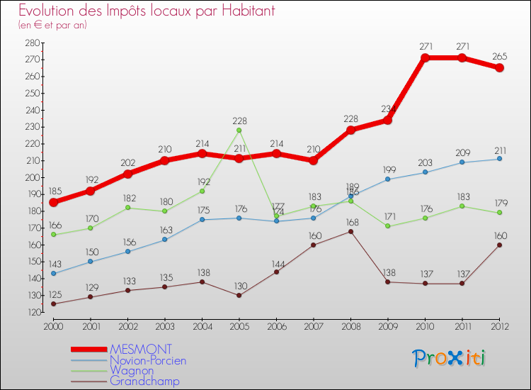 Evolution et montant des impôts locaux par Habitant pour MESMONT et les communes proches Comparaison des impôts locaux par habitant pour MESMONT et les communes voisines