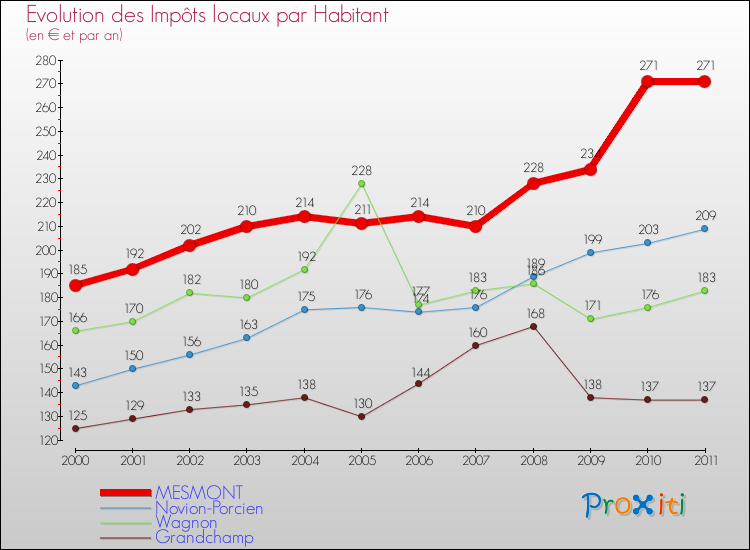 Evolution et montant des impôts locaux par Habitant pour MESMONT et les communes proches Comparaison des impôts locaux par habitant pour MESMONT et les communes voisines