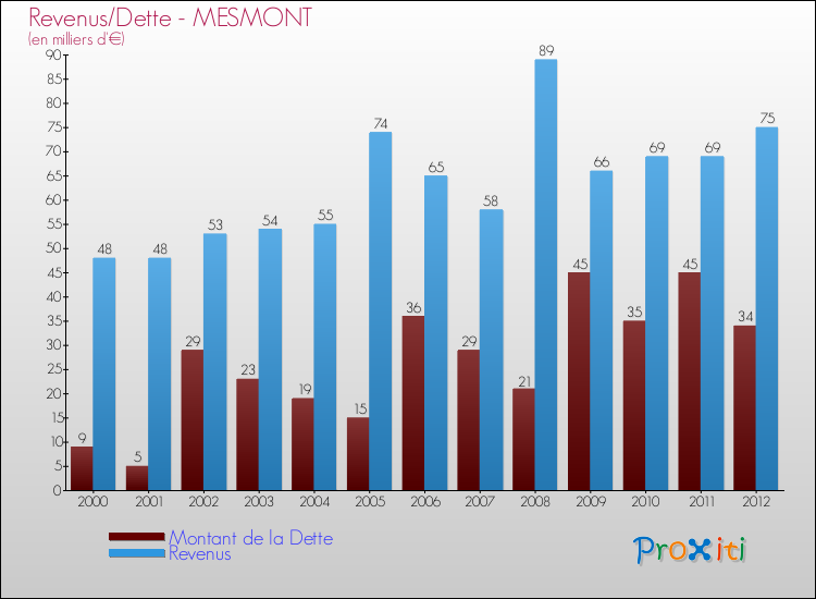 Evolution comparée de la dette et des revenus pour la commune de MESMONT de 2000 à 2012 Comparaison de la dette et des revenus pour MESMONT de 2000 à 2012