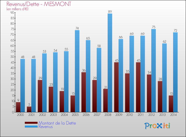 Evolution comparée de la dette et des revenus pour la commune de MESMONT de 2000 à 2014 Comparaison de la dette et des revenus pour MESMONT de 2000 à 2014