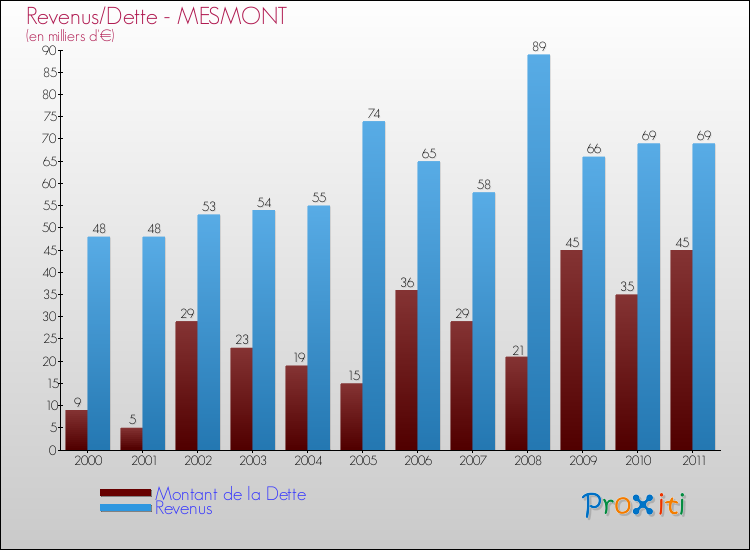 Evolution comparée de la dette et des revenus pour la commune de MESMONT de 2000 à 2011 Comparaison de la dette et des revenus pour MESMONT de 2000 à 2011