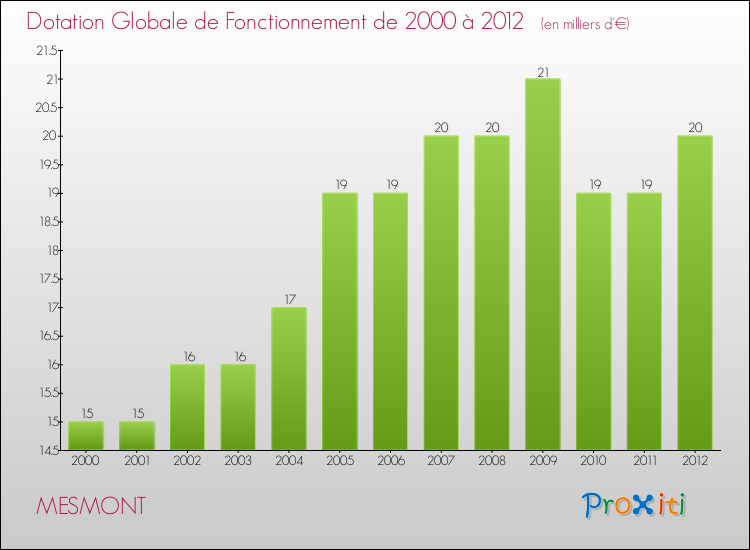 Evolution du montant de la Dotation Globale de Fonctionnement pour la commune de MESMONT de 2000 à 2012 Evolution du montant de la Dotation Globale de Fonctionnement pour MESMONT de 2000 à 2012