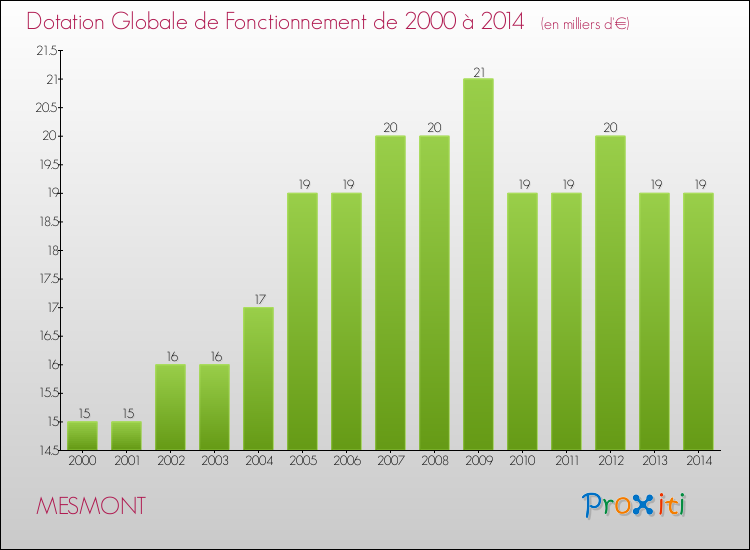 Evolution du montant de la Dotation Globale de Fonctionnement pour la commune de MESMONT de 2000 à 2014 Evolution du montant de la Dotation Globale de Fonctionnement pour MESMONT de 2000 à 2014
