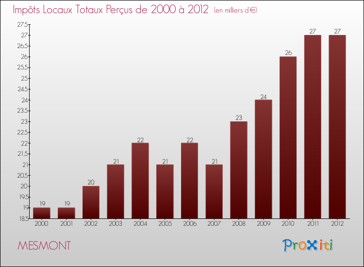 Evolution des Impôts Locaux pour la commune de MESMONT de 2000 à 2012 Evolution des Impôts Locaux pour MESMONT de 2000 à 2012