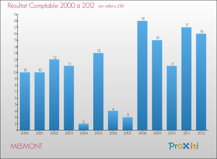 Evolution du résultat comptable pour la commune de MESMONT de 2000 à 2012 Evolution du résultat comptable pour MESMONT de 2000 à 2012