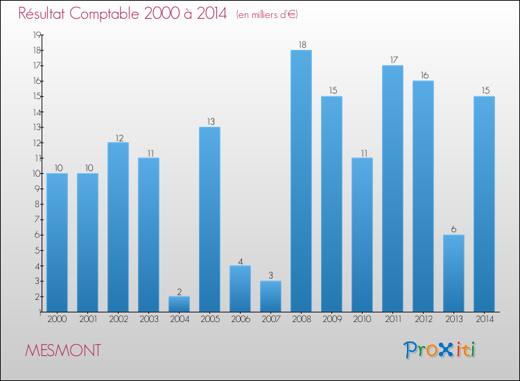 Evolution du résultat comptable pour la commune de MESMONT de 2000 à 2014 Evolution du résultat comptable pour MESMONT de 2000 à 2014