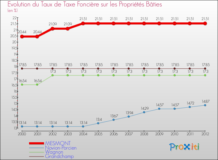 Evolution du taux de la taxe foncière sur le bati pour MESMONT et les communes proches de 2000 à 2012 Comparaison des taux de taxe foncière sur le bati pour MESMONT et les communes voisines de 2000 à 2012