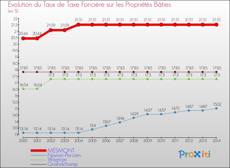 Evolution du taux de la taxe foncière sur le bati pour MESMONT et les communes proches de 2000 à 2014 Comparaison des taux de taxe foncière sur le bati pour MESMONT et les communes voisines de 2000 à 2014