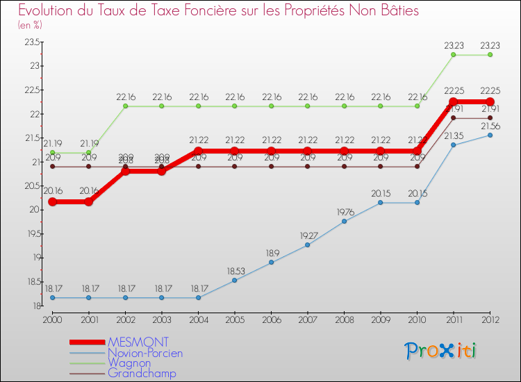 Evolution du taux de la taxe foncière sur les immeubles et terrains non batis pour MESMONT et les communes proches de 2000 à 2012 Comparaison des taux de la taxe foncière sur les immeubles et terrains non batis pour MESMONT et les communes voisines de 2000 à 2012