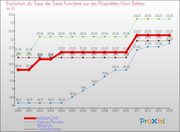 Evolution du taux de la taxe foncière sur les immeubles et terrains non batis pour MESMONT et les communes proches de 2000 à 2014 Comparaison des taux de la taxe foncière sur les immeubles et terrains non batis pour MESMONT et les communes voisines de 2000 à 2014