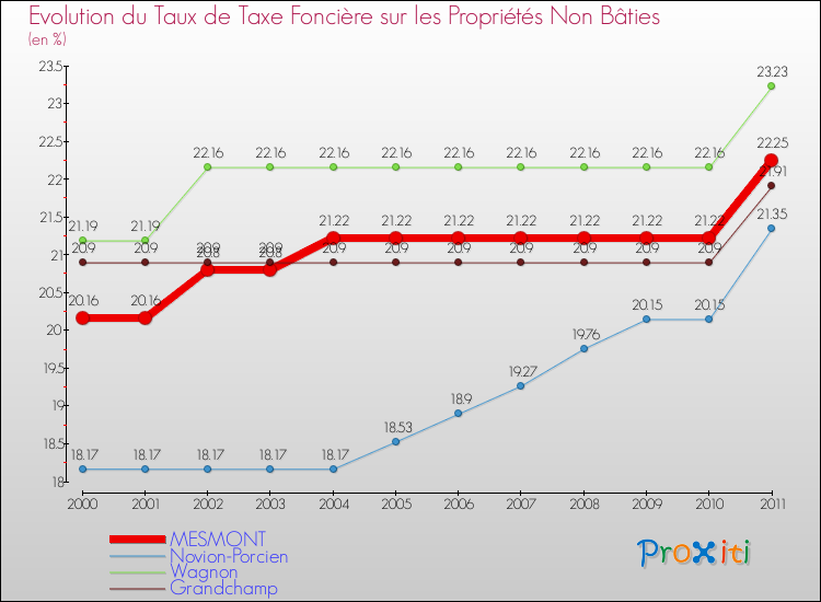 Evolution du taux de la taxe foncière sur les immeubles et terrains non batis pour MESMONT et les communes proches Comparaison des taux de la taxe foncière sur les immeubles et terrains non batis pour MESMONT et les communes voisines