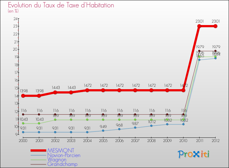 Evolution du taux de la taxe d'habitation pour MESMONT et les communes proches Comparaison des taux de la taxe d'habitation pour MESMONT et les communes voisines