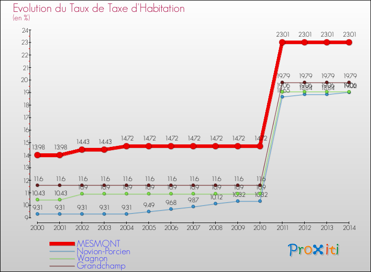 Evolution du taux de la taxe d'habitation pour MESMONT et les communes proches de 2000 à 2014 Comparaison des taux de la taxe d'habitation pour MESMONT et les communes voisines de 2000 à 2014