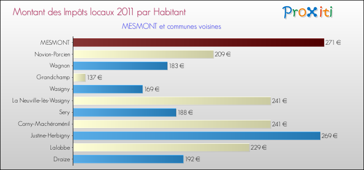 Montant des impôts locaux par Habitant pour MESMONT et les communes proches Comparaison des impôts locaux par habitant pour MESMONT et les communes voisines