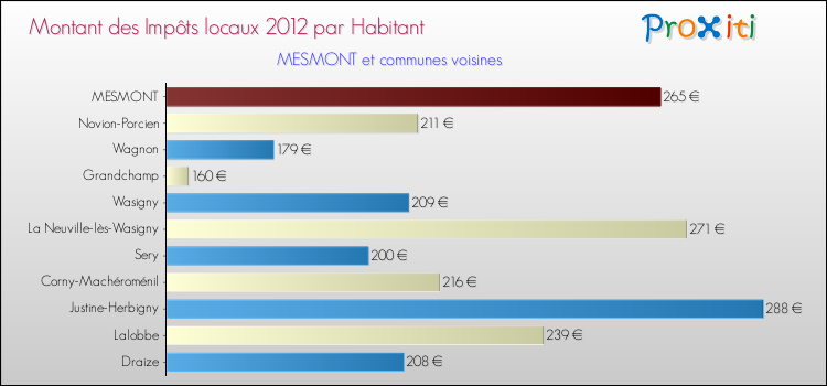 Montant des impôts locaux par Habitant pour MESMONT et les communes proches Comparaison des impôts locaux par habitant pour MESMONT et les communes voisines