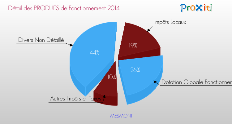 Décomposition du Budget de Fonctionnement 2014 de la commune de MESMONT Budget de Fonctionnement 2014 pour la commune de MESMONT