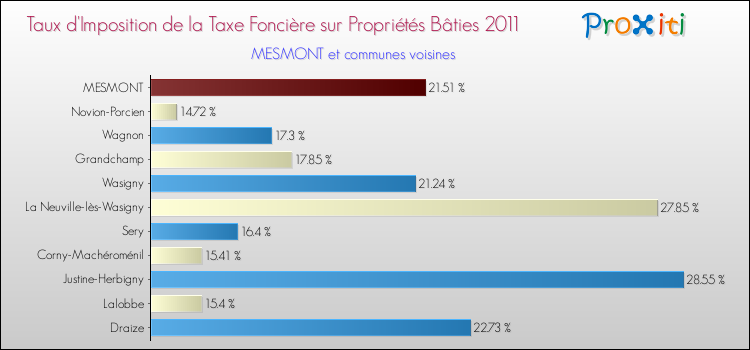 Taux d'imposition de la taxe foncière sur le bati 2011 pour MESMONT et les communes proches Comparaison des taux d'imposition de la taxe foncière sur le bati 2011 pour MESMONT et les communes voisines