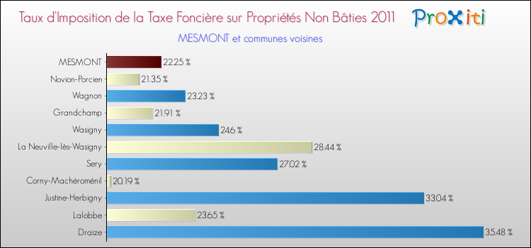 Taux d'imposition de la taxe foncière sur les immeubles et terrains non batis 2011 pour MESMONT et les communes proches Comparaison des taux d'imposition de la taxe foncière sur les immeubles et terrains non batis 2011 pour MESMONT et les communes voisines