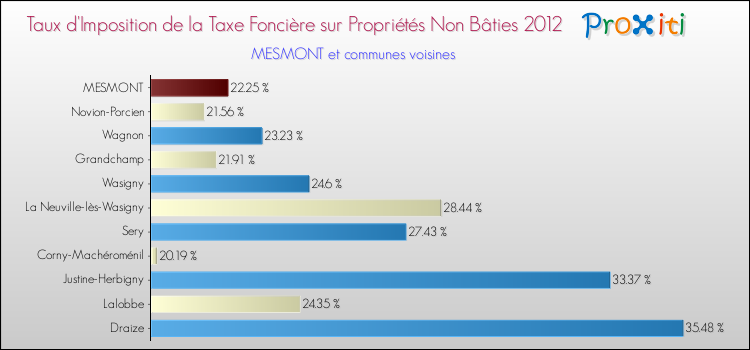 Taux d'imposition de la taxe foncière sur les immeubles et terrains non batis 2012 pour MESMONT et les communes proches Comparaison des taux d'imposition de la taxe foncière sur les immeubles et terrains non batis 2012 pour MESMONT et les communes voisines