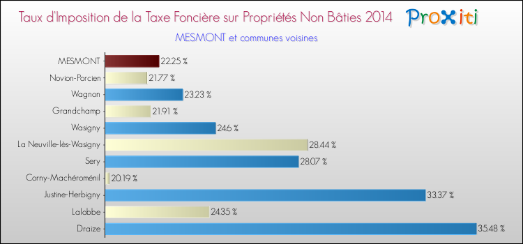 Taux d'imposition de la taxe foncière sur les immeubles et terrains non batis 2014 pour MESMONT et les communes proches Comparaison des taux d'imposition de la taxe foncière sur les immeubles et terrains non batis 2014 pour MESMONT et les communes voisines
