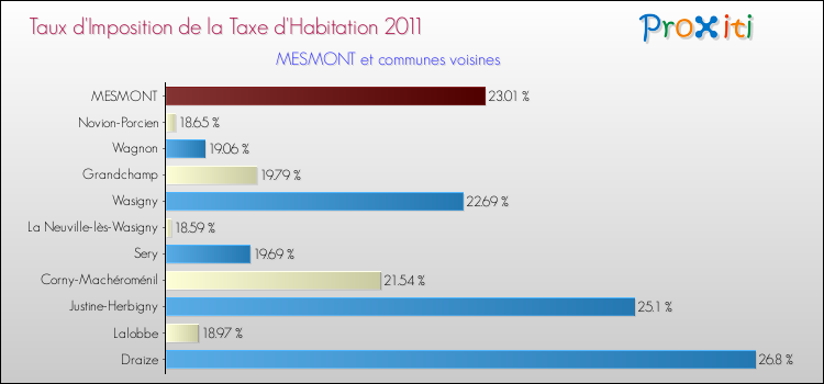Taux d'imposition de la taxe d'habitation 2011 pour MESMONT et les communes proches Comparaison des taux d'imposition de la taxe d'habitation 2011 pour MESMONT et les communes voisines