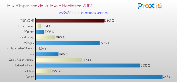 Taux d'imposition de la taxe d'habitation 2012 pour MESMONT et les communes proches Comparaison des taux d'imposition de la taxe d'habitation 2012 pour MESMONT et les communes voisines