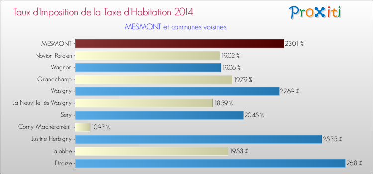 Taux d'imposition de la taxe d'habitation 2014 pour MESMONT et les communes proches Comparaison des taux d'imposition de la taxe d'habitation 2014 pour MESMONT et les communes voisines