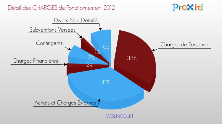 Décomposition des Charges de Fonctionnement 2012 de la commune de MESSINCOURT Charges de Fonctionnement 2012 pour la commune de MESSINCOURT