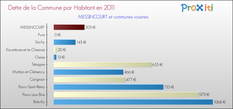Dette par habitant de la commune en 2011 pour MESSINCOURT et les communes proches Comparaison de la dette par habitant de la commune en 2011 pour MESSINCOURT et les communes voisines