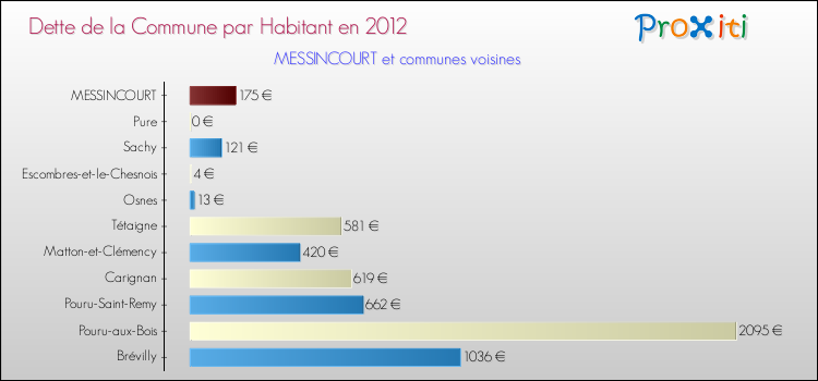 Dette par habitant de la commune en 2012 pour MESSINCOURT et les communes proches Comparaison de la dette par habitant de la commune en 2012 pour MESSINCOURT et les communes voisines