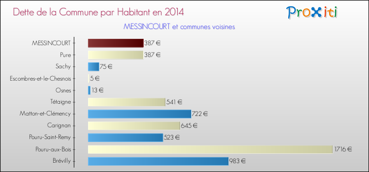 Dette par habitant de la commune en 2014 pour MESSINCOURT et les communes proches Comparaison de la dette par habitant de la commune en 2014 pour MESSINCOURT et les communes voisines