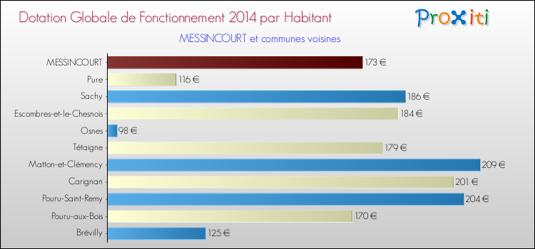 Montant des dotations globales de fonctionnement DGF par Habitant pour MESSINCOURT et les communes proches en 2014. Comparaison des des dotations globales de fonctionnement DGF par habitant pour MESSINCOURT et les communes voisines en 2014.