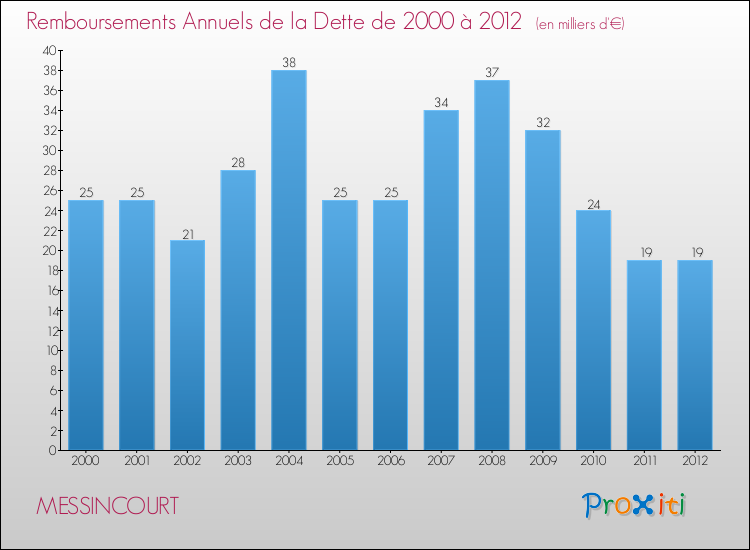 Evolution de l'annuité de la dette pour la commune de MESSINCOURT de 2000 à 2012 Annuités de la dette pour MESSINCOURT de 2000 à 2012