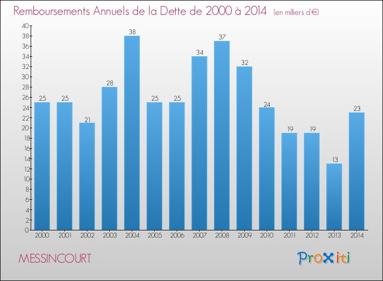 Evolution de l'annuité de la dette pour la commune de MESSINCOURT de 2000 à 2014 Annuités de la dette pour MESSINCOURT de 2000 à 2014