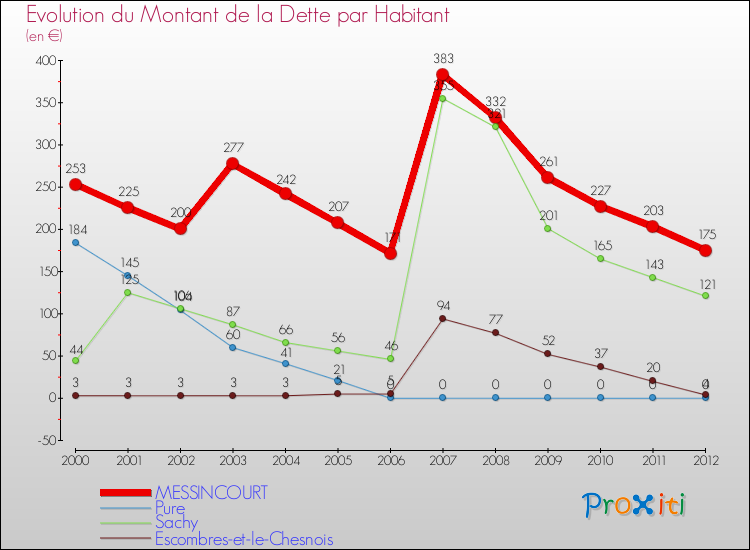 Evolution de la dette par habitant pour la commune de MESSINCOURT et les communes proches de 2000 à 2012 Comparaison de la dette par habitant pour MESSINCOURT et les communes voisines de 2000 à 2012