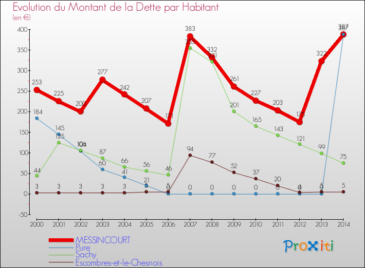 Evolution de la dette par habitant pour la commune de MESSINCOURT et les communes proches de 2000 à 2014 Comparaison de la dette par habitant pour MESSINCOURT et les communes voisines de 2000 à 2014