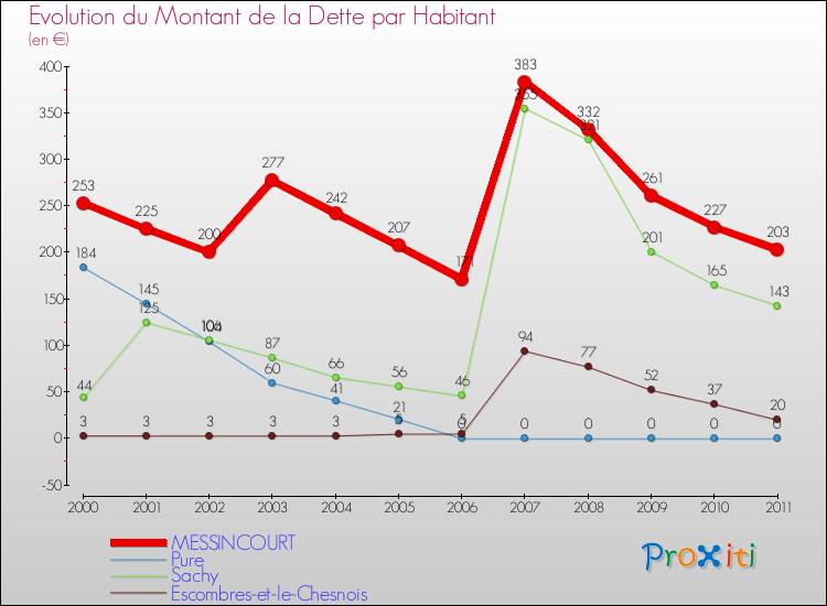 Evolution de la dette par habitant pour la commune de MESSINCOURT et les communes proches Comparaison de la dette par habitant pour MESSINCOURT et les communes voisines