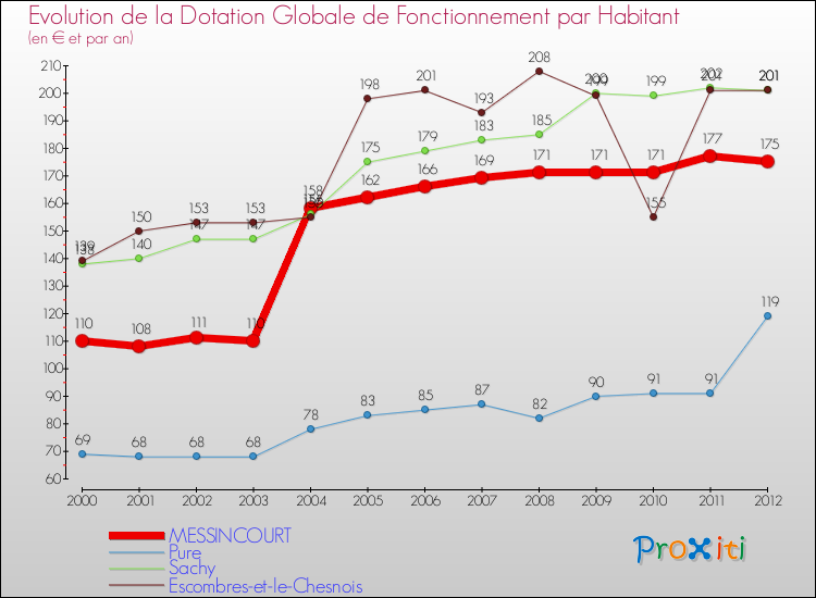 Evolution et montant de la dotation globale de fonctionnement par Habitant pour MESSINCOURT et les communes proches Comparaison des dotations globales de fonctionnement par habitant pour MESSINCOURT et les communes voisines